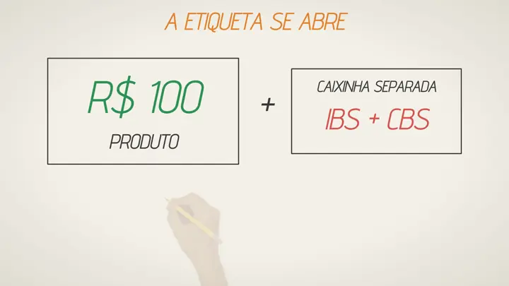 Quadro da aula 2: a etiqueta se abre, R$ 100 de produto mais a caixinha separada de IBS e CBS