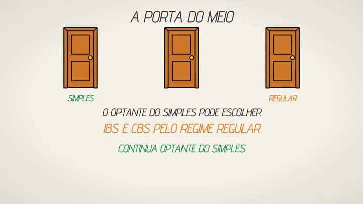 Quadro da aula 5: a porta do meio, o optante do Simples pode escolher IBS e CBS pelo regime regular