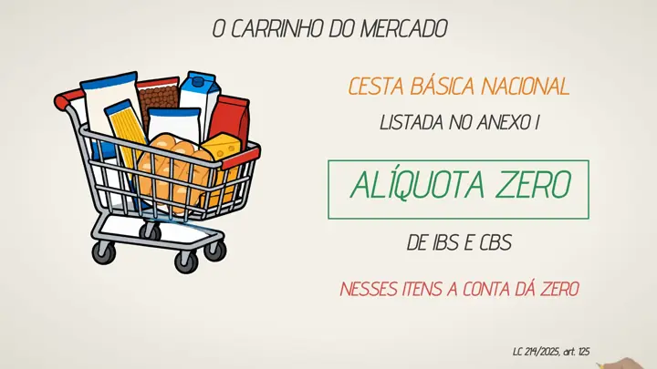 Quadro da aula 6: o carrinho do mercado, cesta básica nacional com alíquota zero