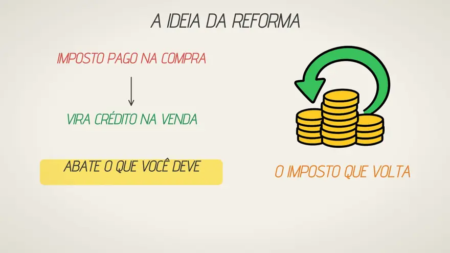 Quadro da aula 3: a ideia da reforma, imposto pago na compra vira crédito na venda