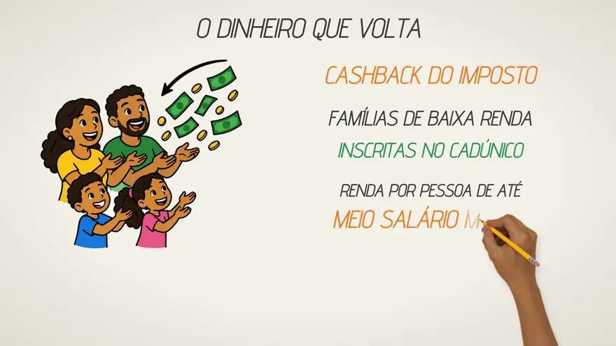 Quadro: o dinheiro que volta, cashback do imposto para famílias de baixa renda inscritas no CadÚnico
